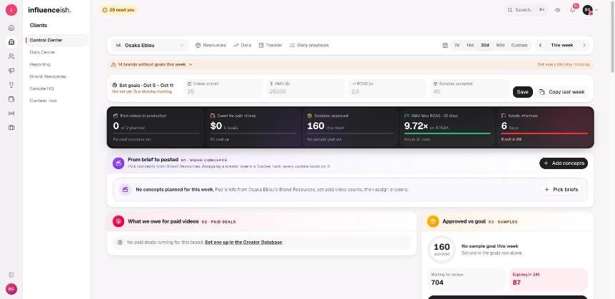 HQ Control Center for a client brand: weekly goals for videos posted, GMV and ROAS, a dark strip showing 160 samples approved this week and GMV Max ROAS of 9.72x, and a needs-attention count