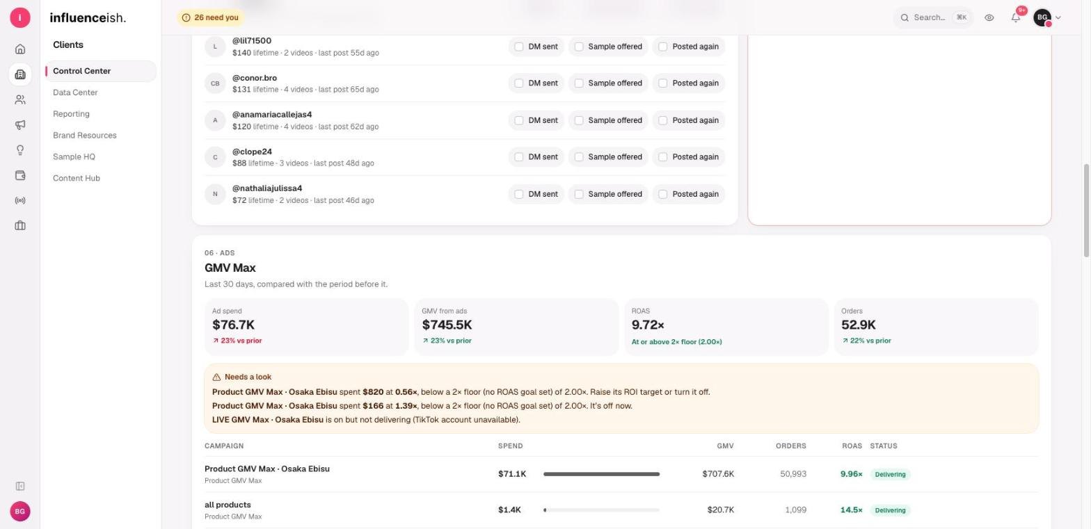 HQ GMV Max panel for one brand: ad spend $76.7K, GMV from ads $745.5K, ROAS 9.72x, 52.9K orders, each up 22 to 23 percent on the prior period, a needs-a-look box naming two campaigns under the 2x floor, and the campaign table beneath