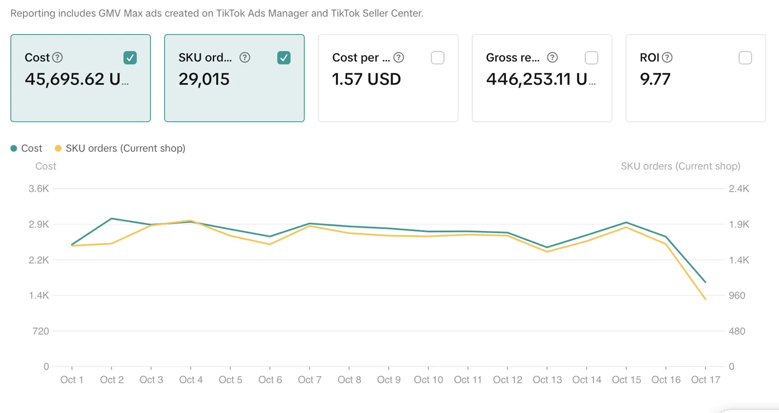 GMV Max report, Oct 1 to 17: $45,695 cost, 29,015 SKU orders, $446,253 gross revenue, 9.77 ROI